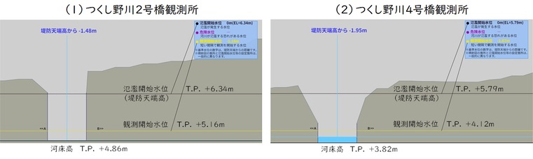 つくし野川2、4号橋観測所河川横断図