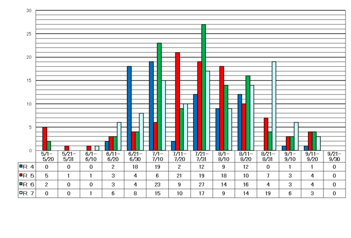 熱中症による搬送人員