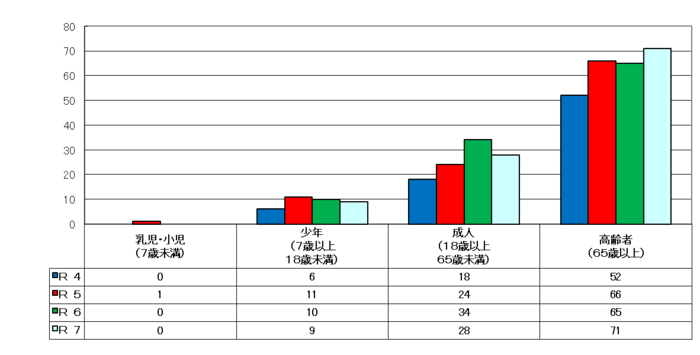 年齢別搬送人員