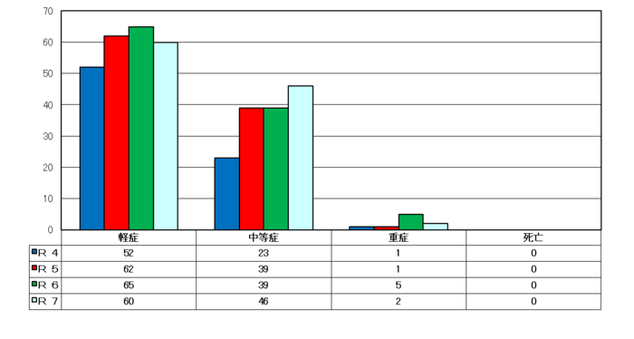 程度別搬送人員
