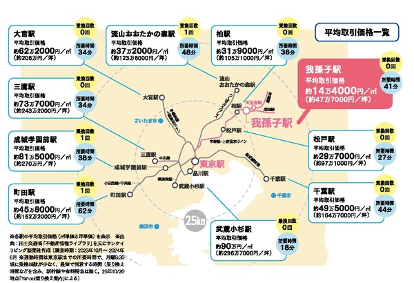 地価の比較図