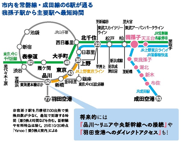 我孫子駅から都内へのアクセス図
