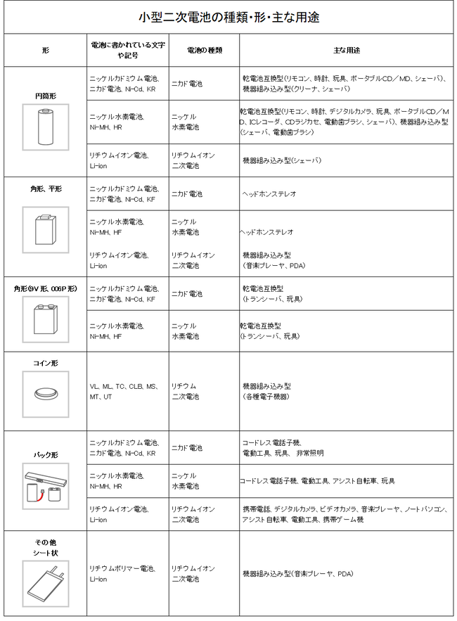 小型二次電池の種類・形・用途