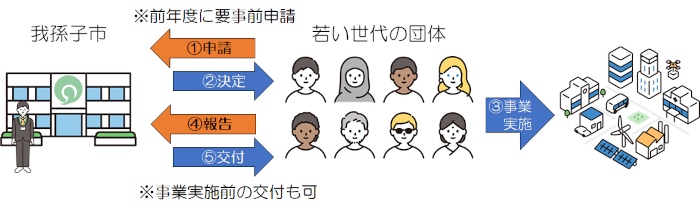 団体助成のフローの図