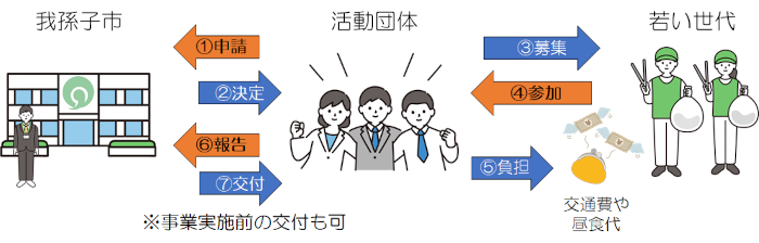 参加助成のフローの図
