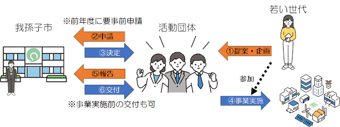 提案助成のフローの図