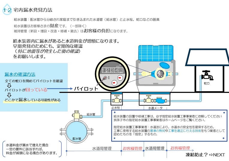 水管から分岐され家庭まで引き込まれた水道管などはお客様の財産であり漏水があると水道料金が増額になります。早期発見のためにも定期的な確認をお願いします。の説明