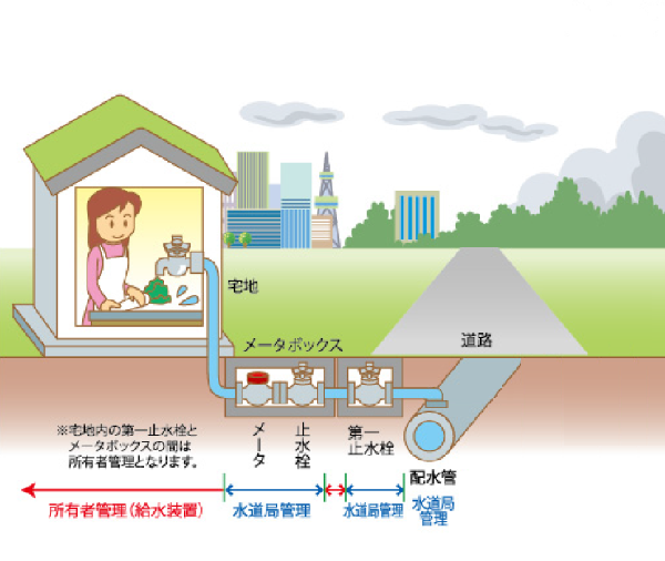 水道管の管理区分
