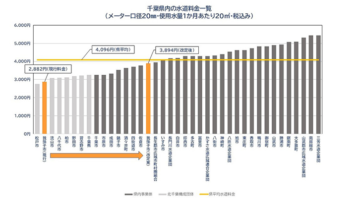 千葉県内の水道料金一覧