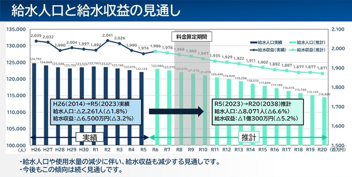 給水人口と給水収益の見通しのグラフ