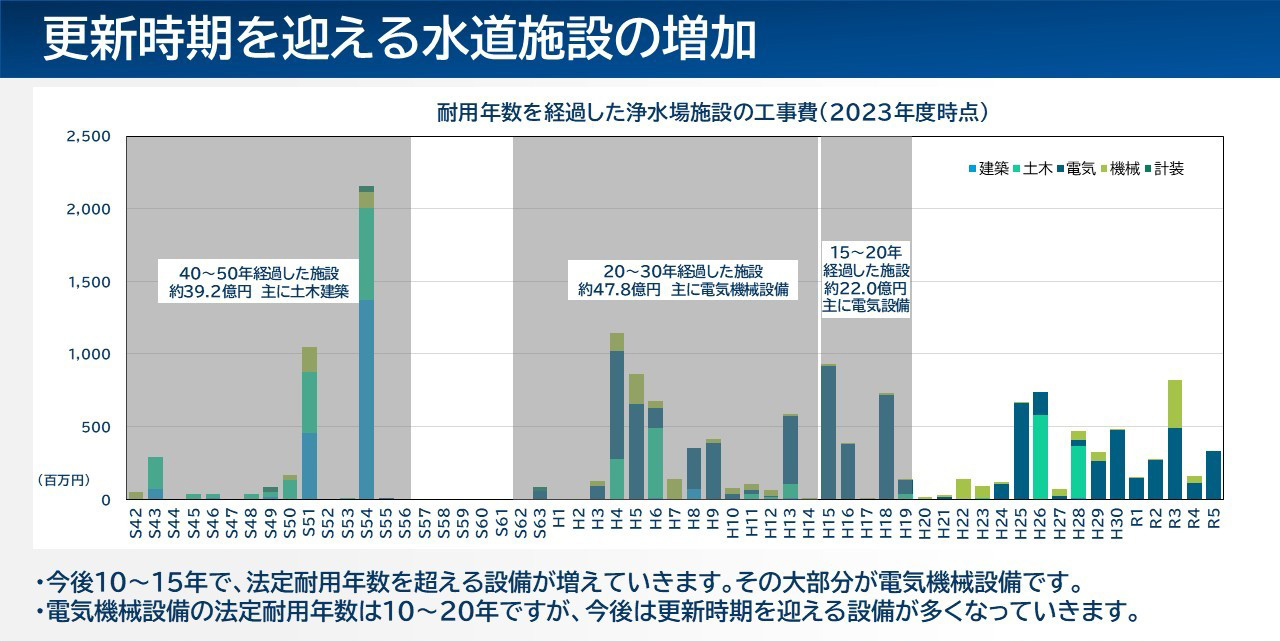 更新時期を迎える水道施設の増加のグラフ