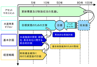 各計画の関連性を表した図