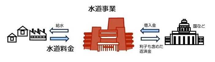水道事業独立採算制のイメージイラスト
