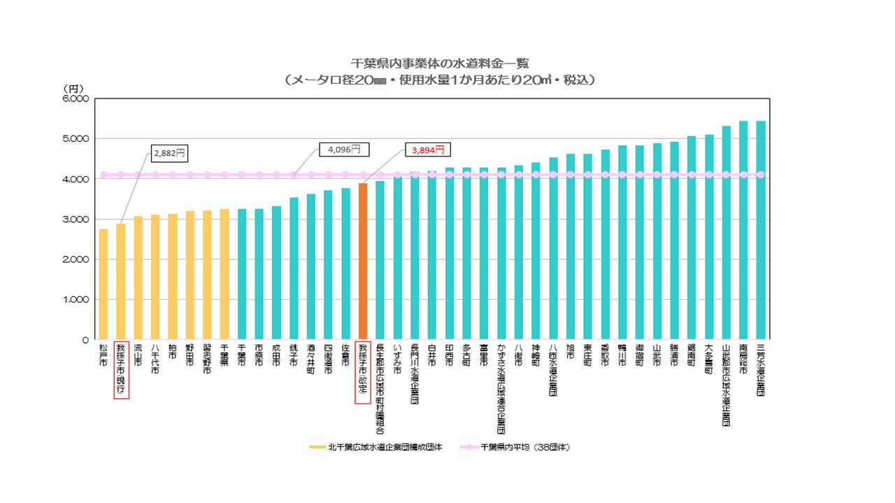 千葉県内事業体の水道料金一覧のグラフ拡大版