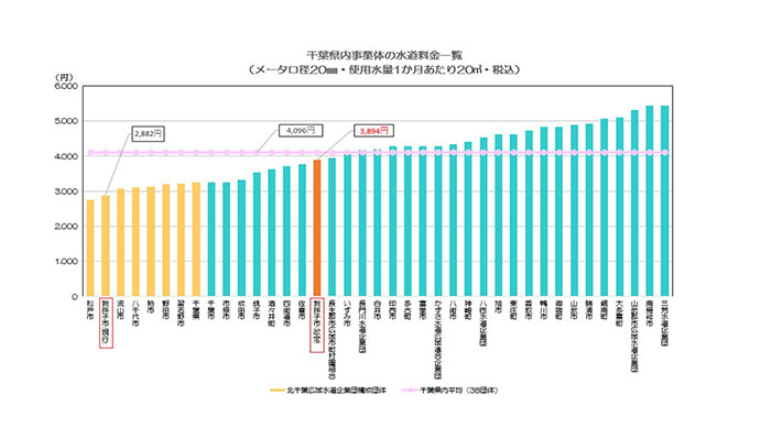 千葉県内事業体の水道料金一覧のグラフ