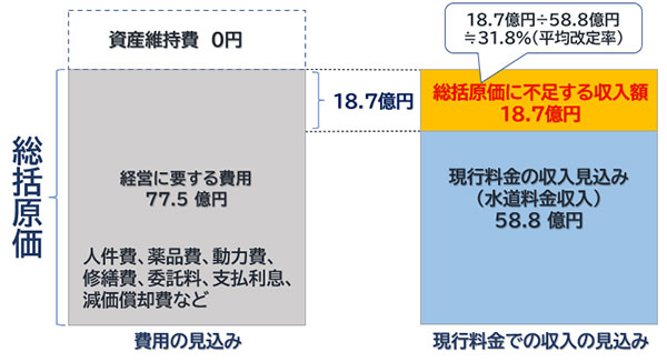 料金改定の説明図