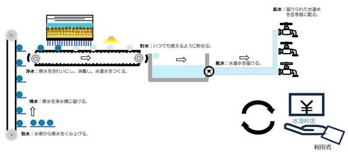 水道事業のイメージイラスト