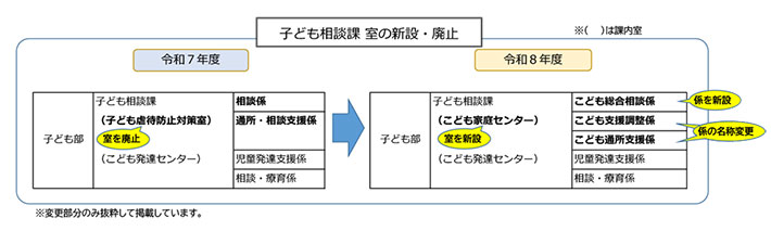子ども相談課　室の新設・廃止
