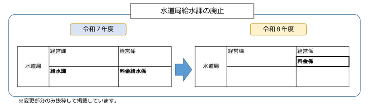 水道局給水課の廃止